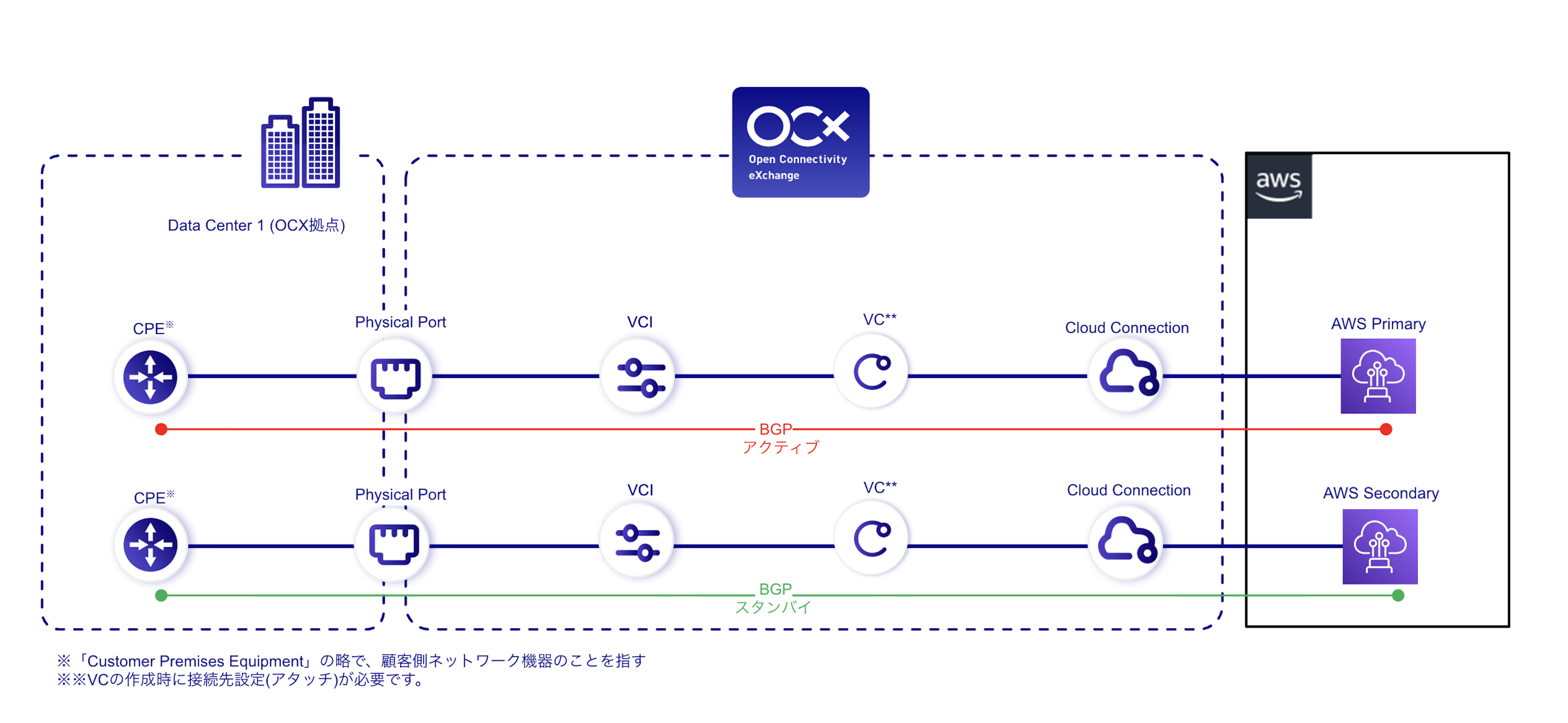 AWSとオンプレミスのネットワーク概略図(OCX-Router(v1)なし)