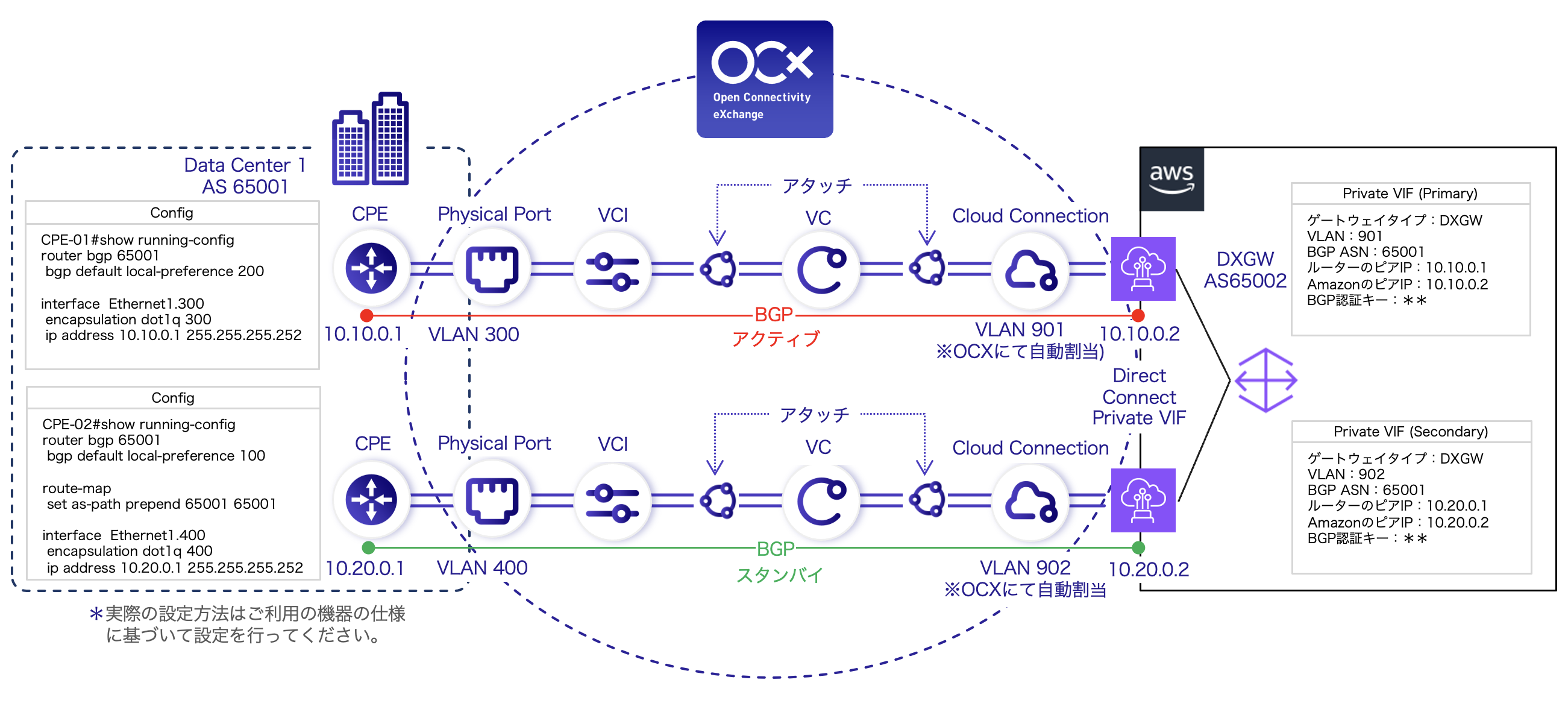 AWS DXGWとオンプレミスの接続パターン構成図