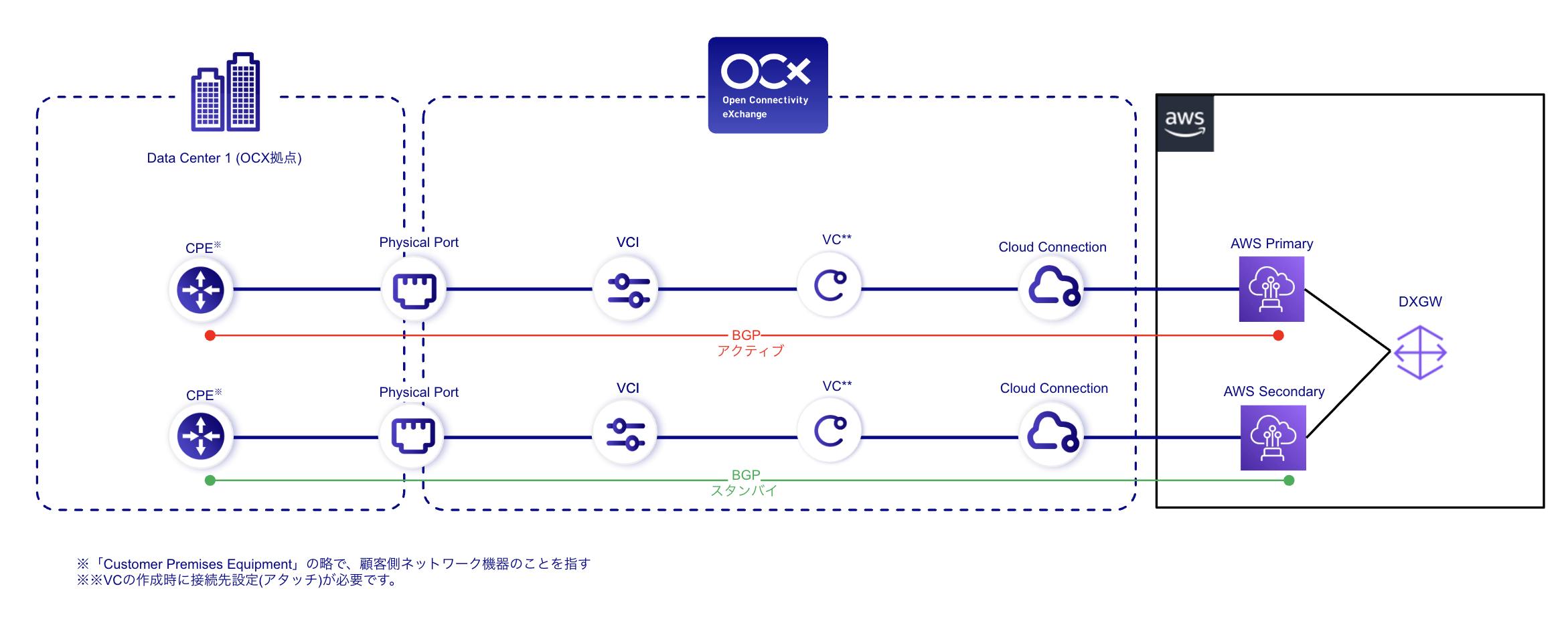 AWS DXGWとオンプレミスのネットワーク概略図
