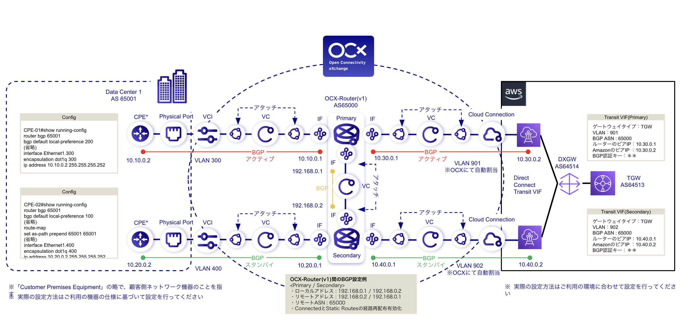 AWS TGWとオンプレミスの接続パターン構成図