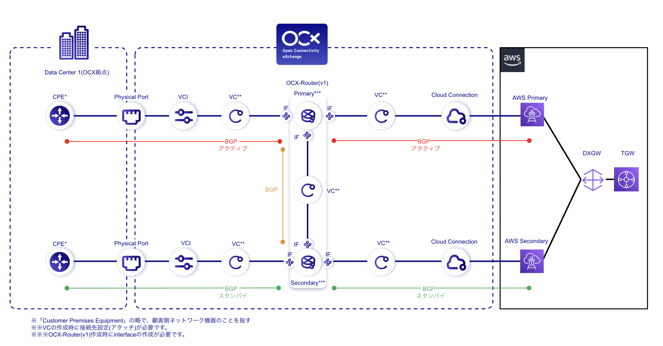 AWS TGWとオンプレミスのネットワーク概略図