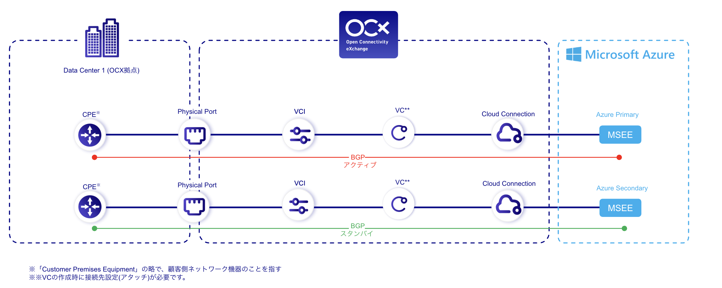 オンプレミスとAzureのネットワーク概略図