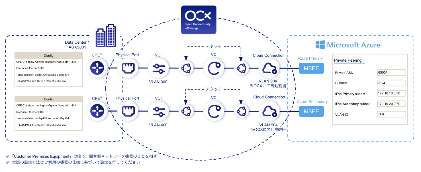 オンプレミスとAzureのネットワーク構成図