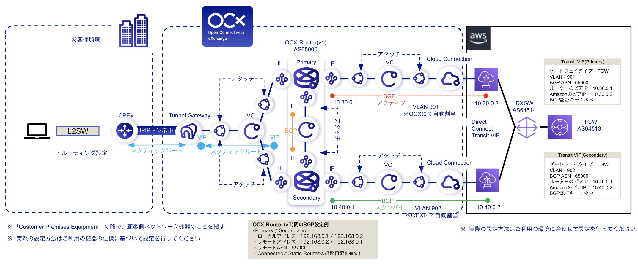 光プライベートを利用したAWS接続のネットワーク詳細図