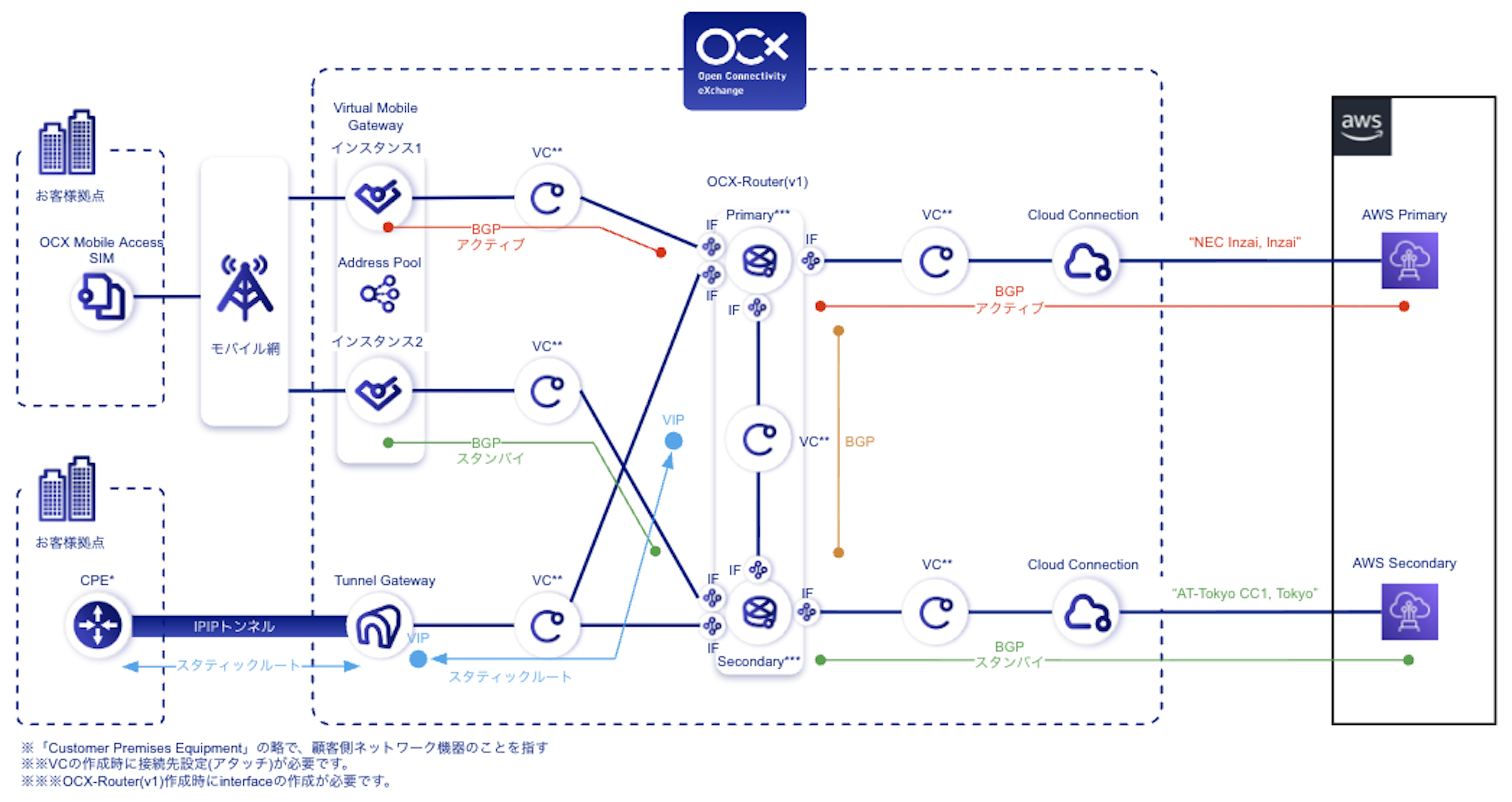 OCX Mobile Access および OCX光 プライベートとAWSの接続概略図