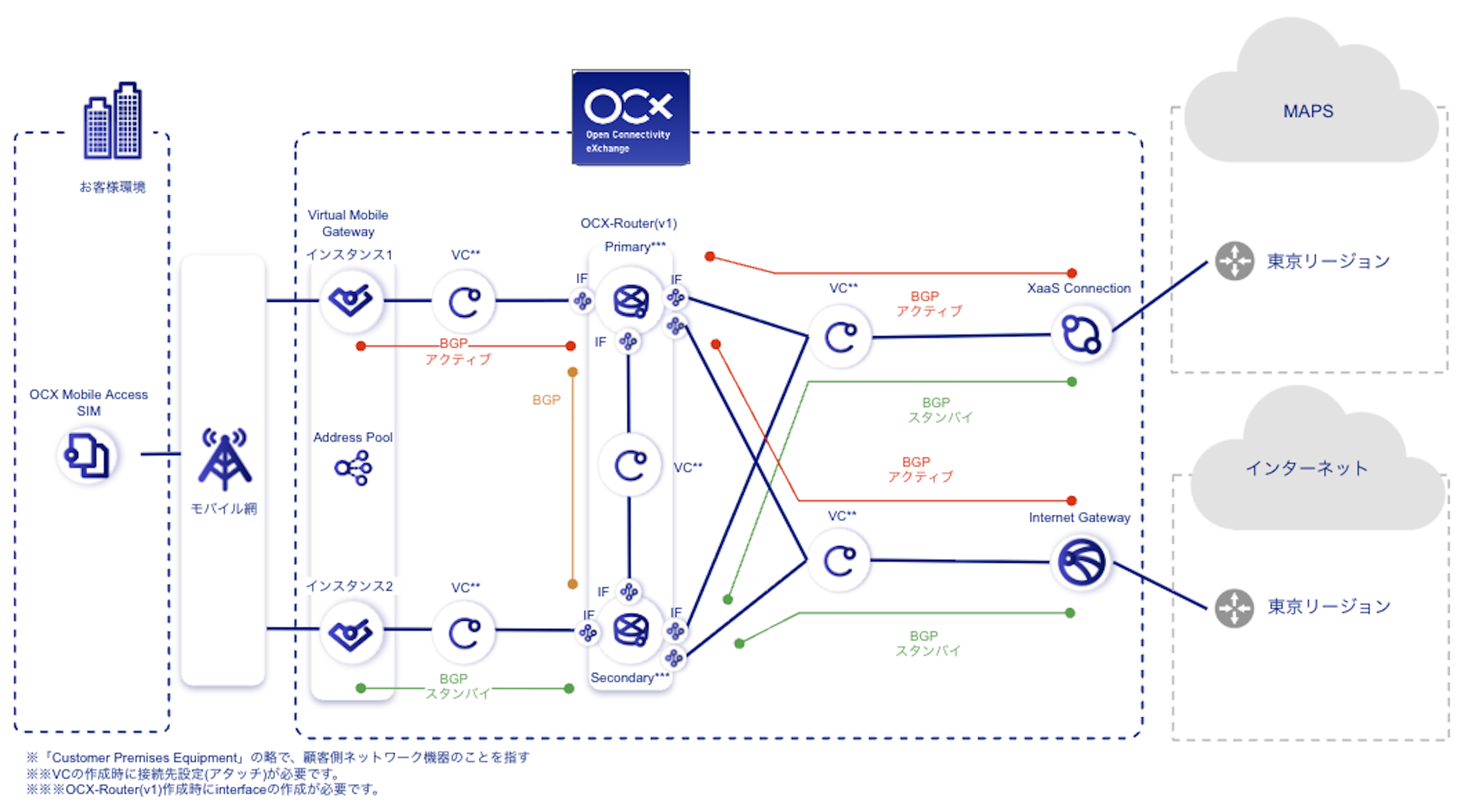 OCX Mobile AccessとMicrosoft Azure Peering Serviceの接続概略図