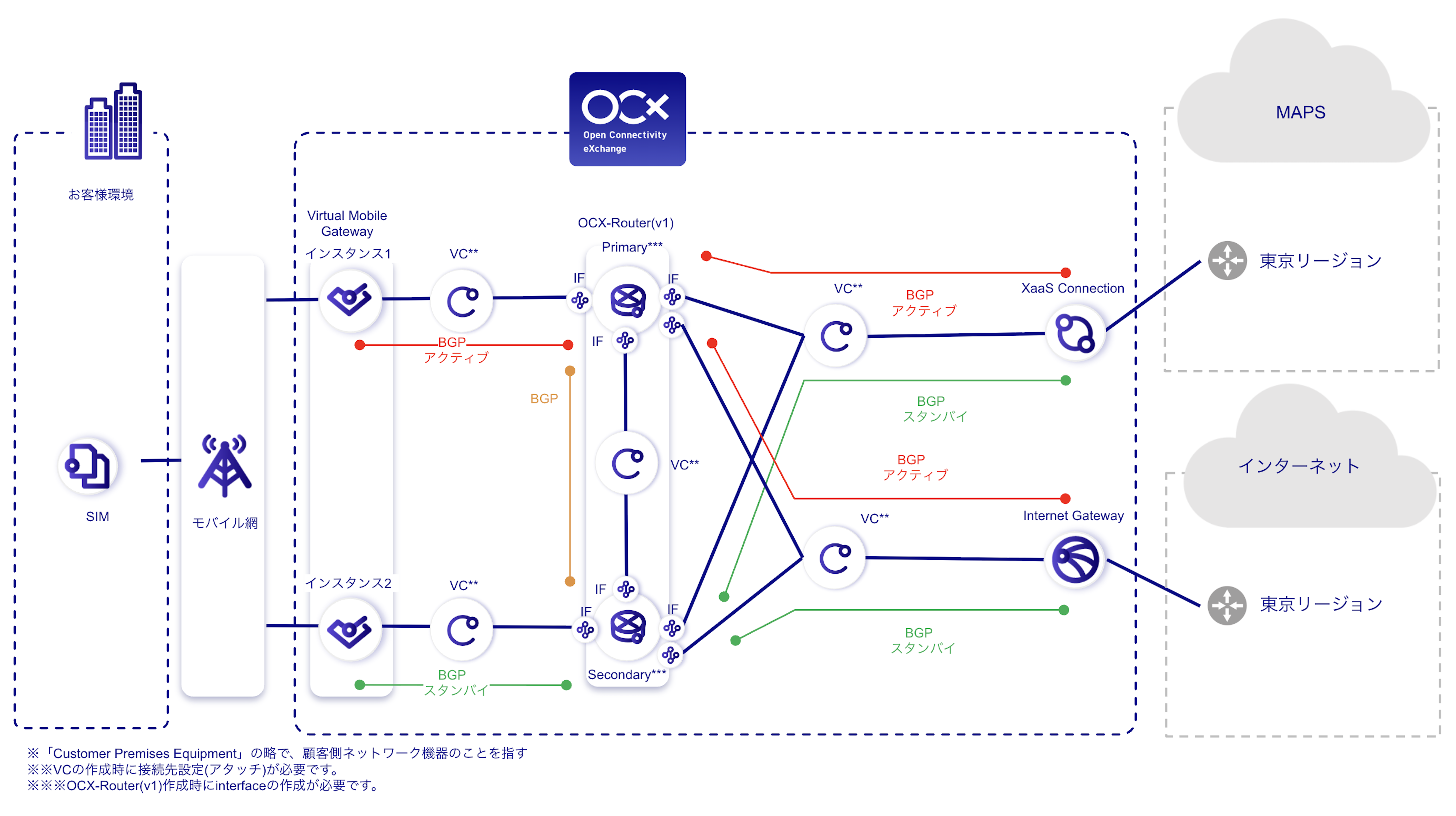 OCX Mobile AccessとMicrosoft Azure Peering Serviceの接続概略図