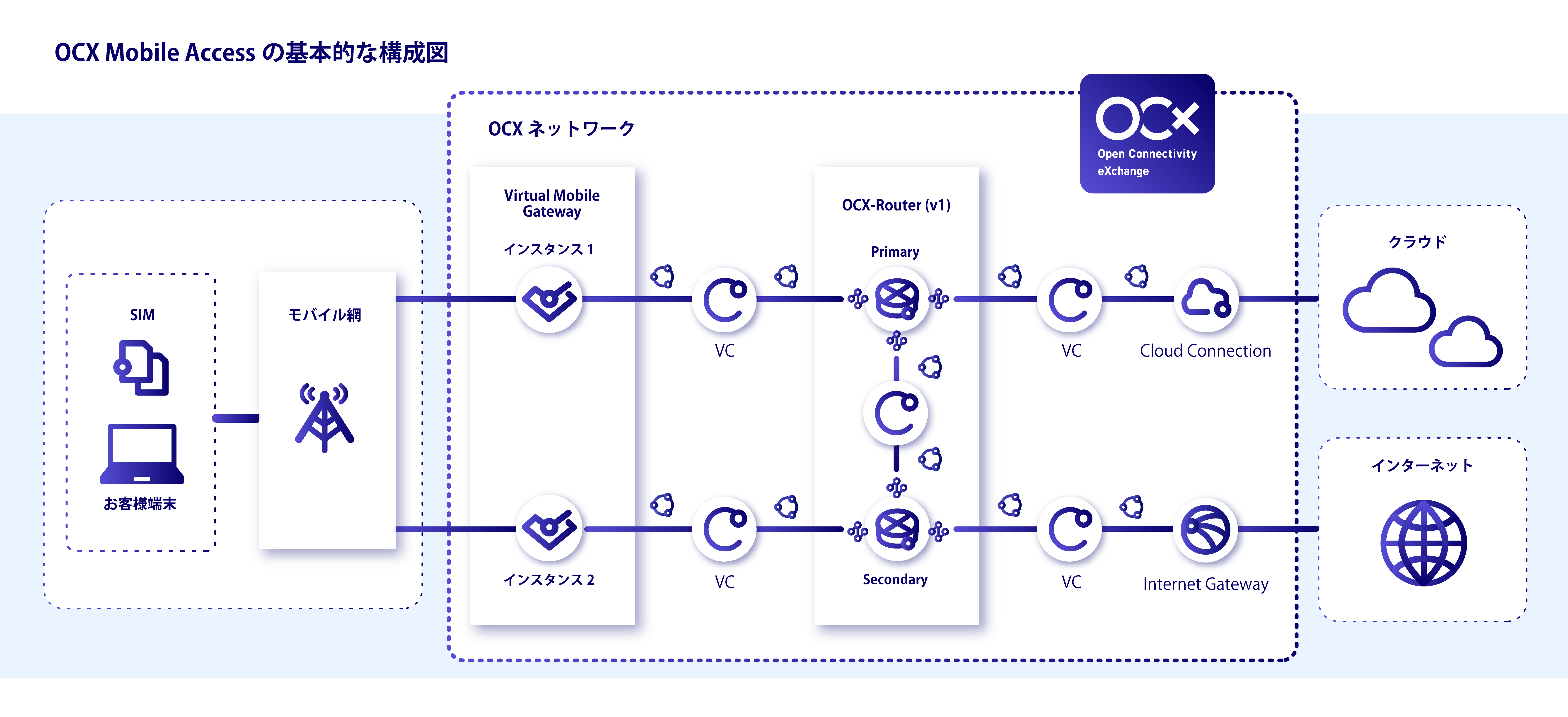 OCX Mobile Accessの基本的な構成図