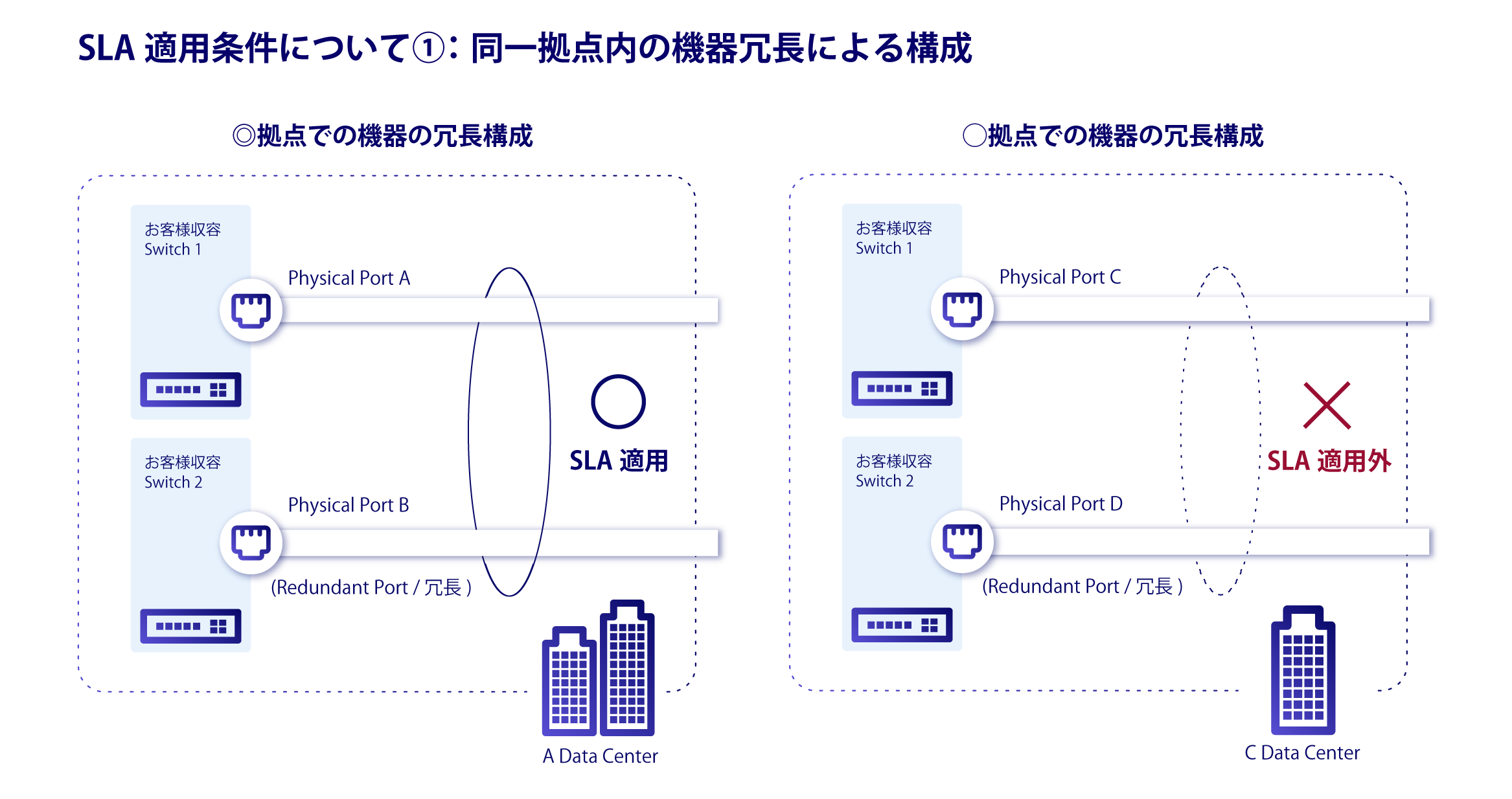 SLA 適用条件について①