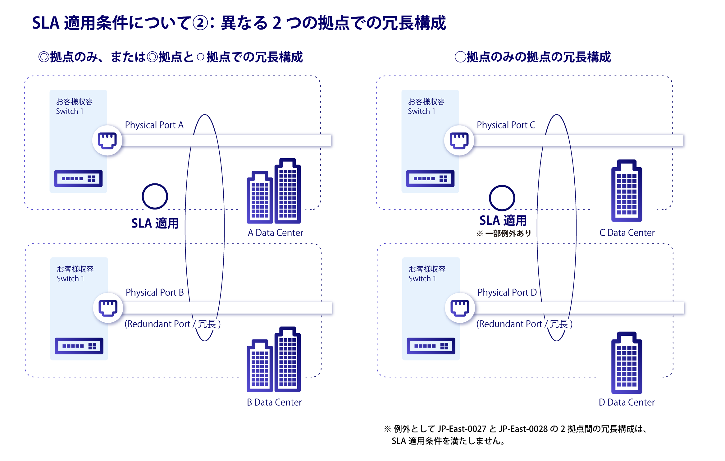 SLA 適用条件について②