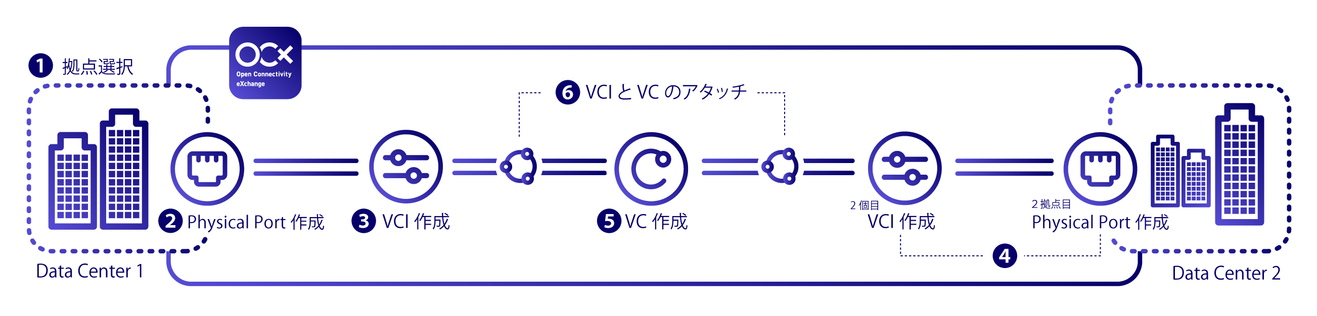 OCXネットワークを利用した2拠点間接続