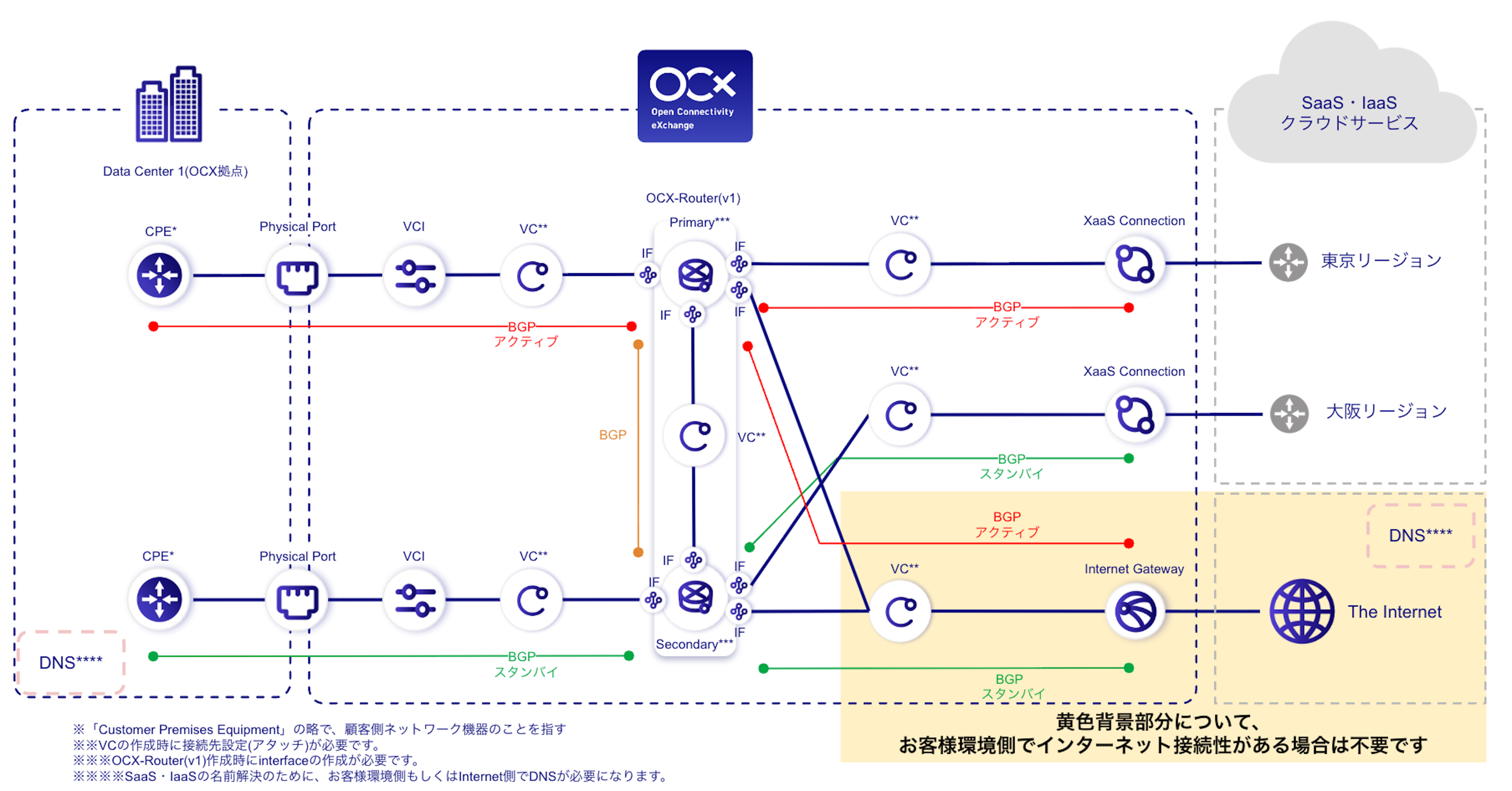 XaaS Connection概略図(東阪冗長)