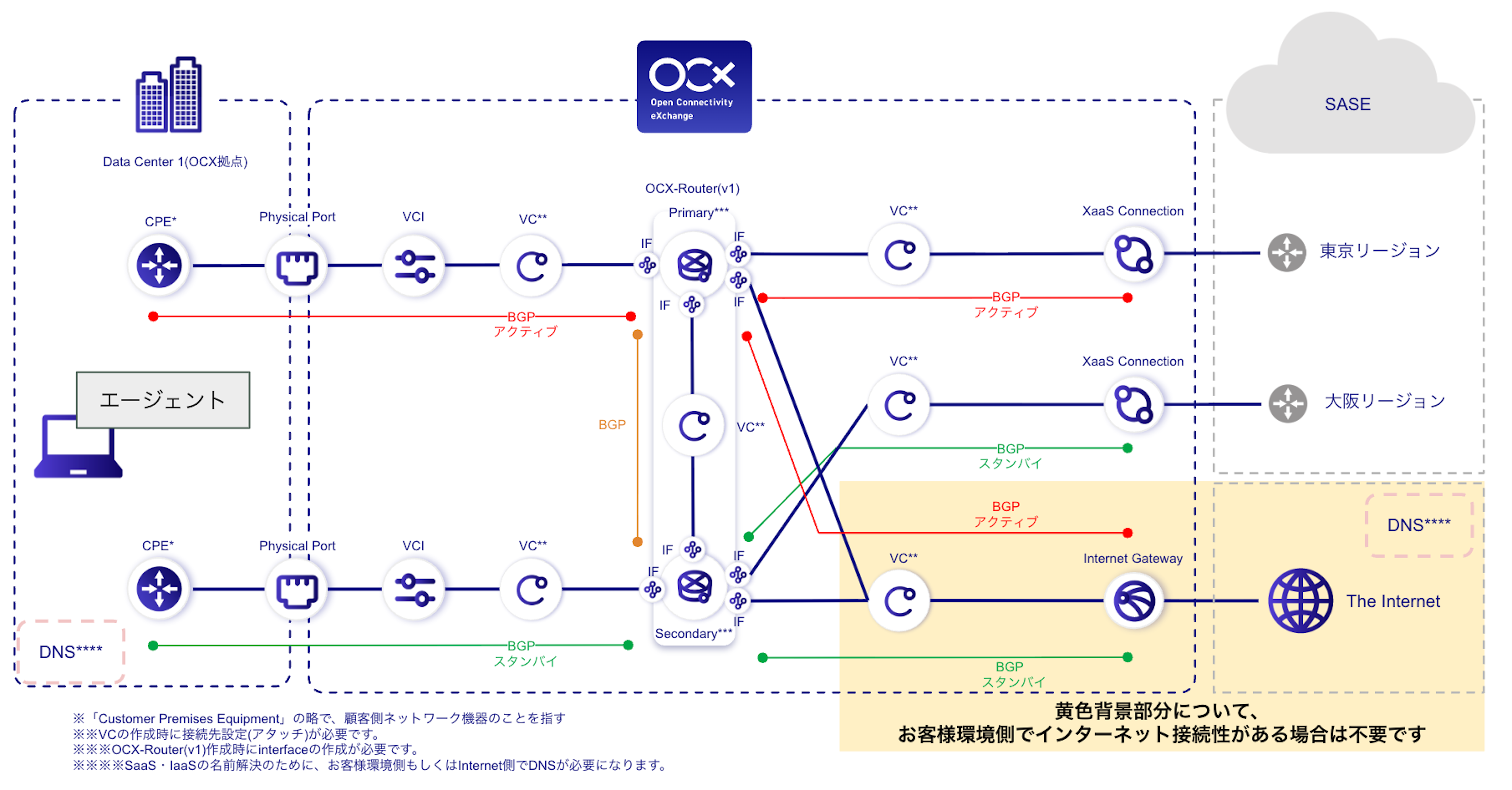 XaaS Connection構成図（アプリ経由、東阪冗長）