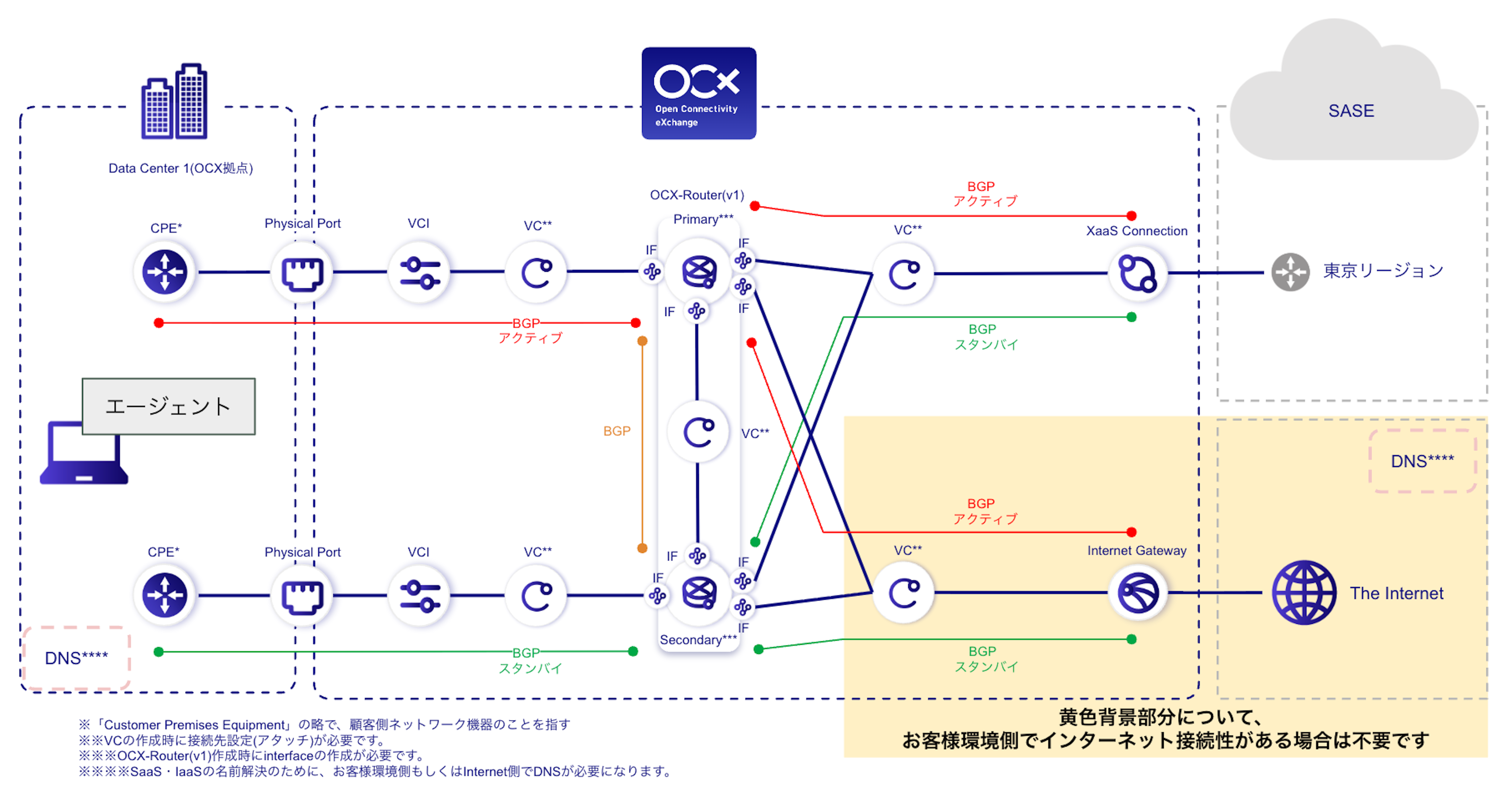 XaaS Connection構成図（アプリ経由）