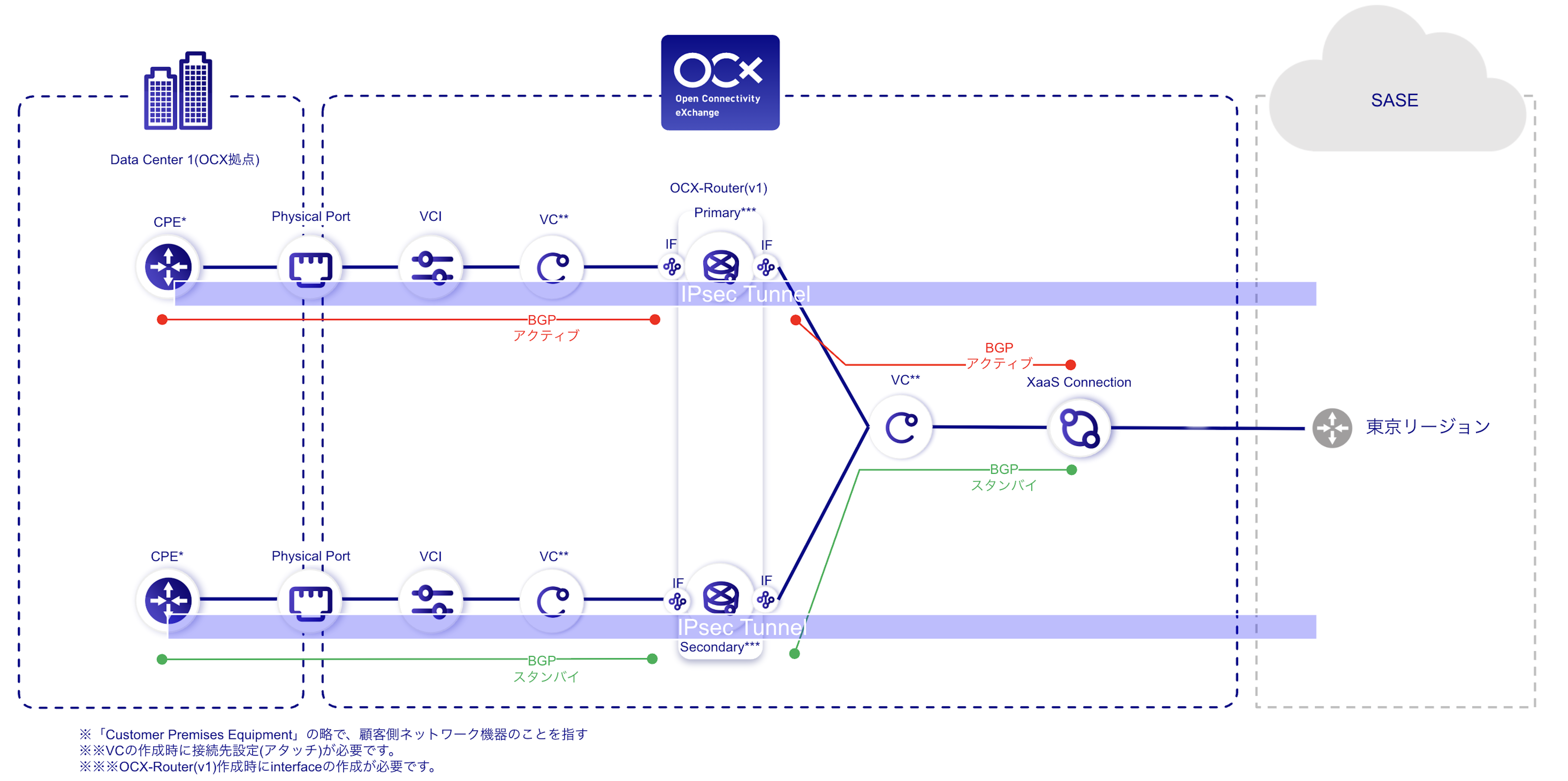 XaaS Connection構成図（IPsec経由）