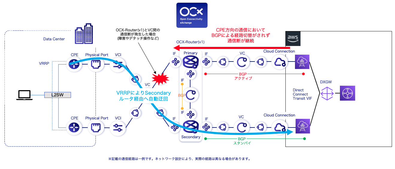 自動切替ができない場合