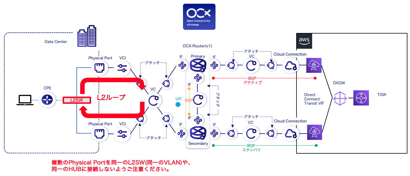 L2ループが発生する構成