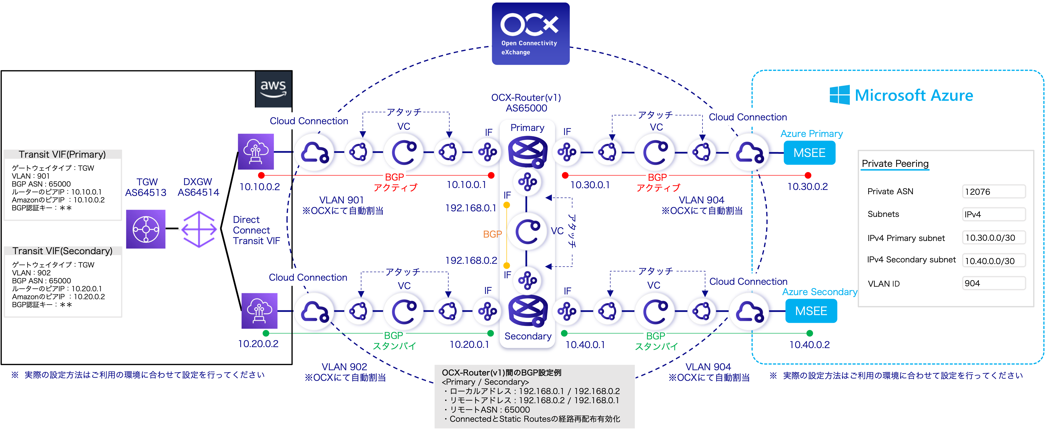 AWS and Azure Network Configuration Diagram