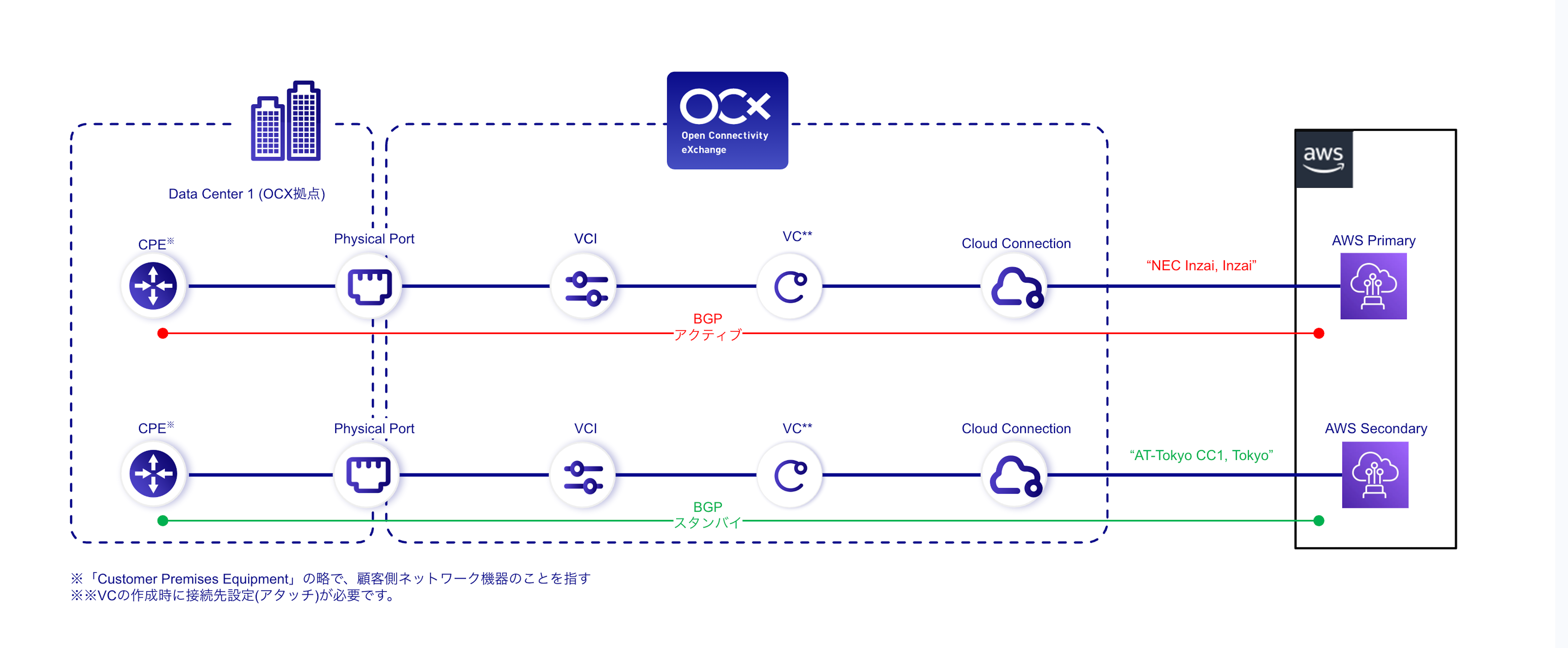 Network overview diagram of AWS and on-premises (Without OCX-Router(v1))