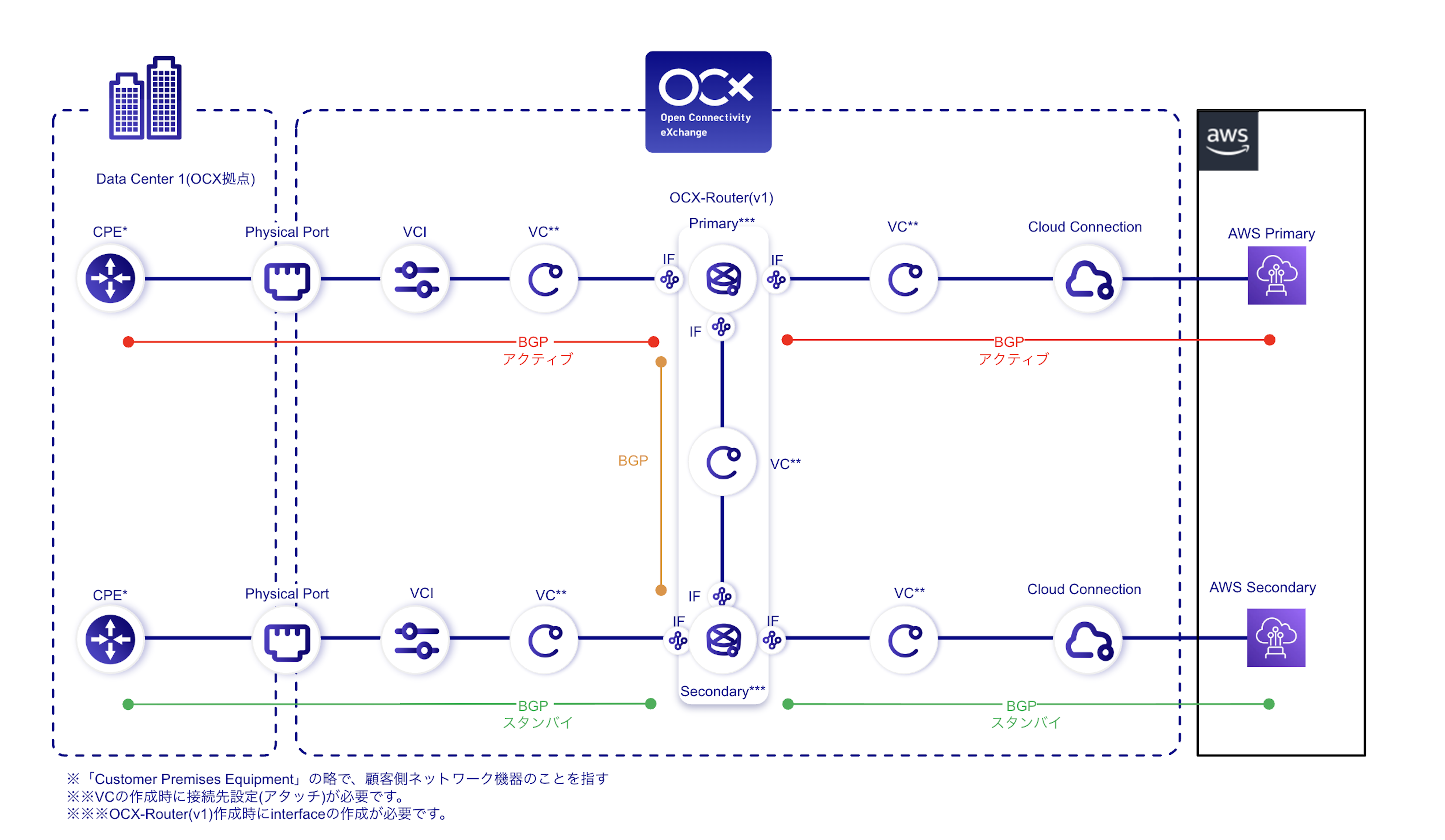 Network overview diagram of AWS and on-premises (With OCX-Router(v1))