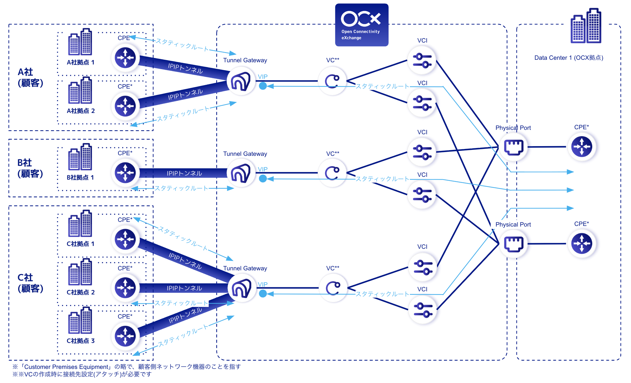 Network Schematic Diagram for Inter-site Connection using Hikari Private (Multi-company &amp; Multi-site Connection)
