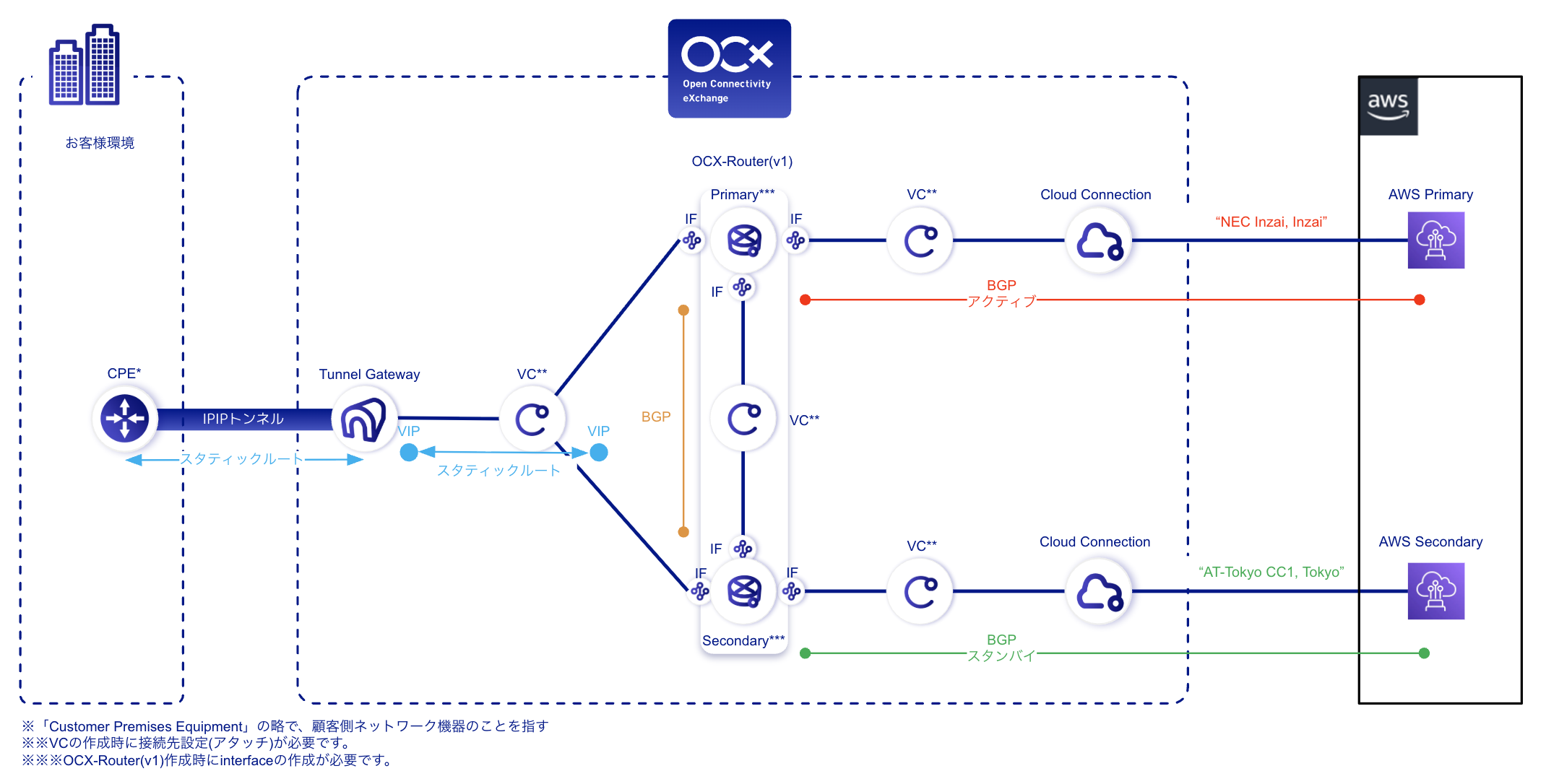 Network Schematic Diagram for AWS Connection using Hikari Private