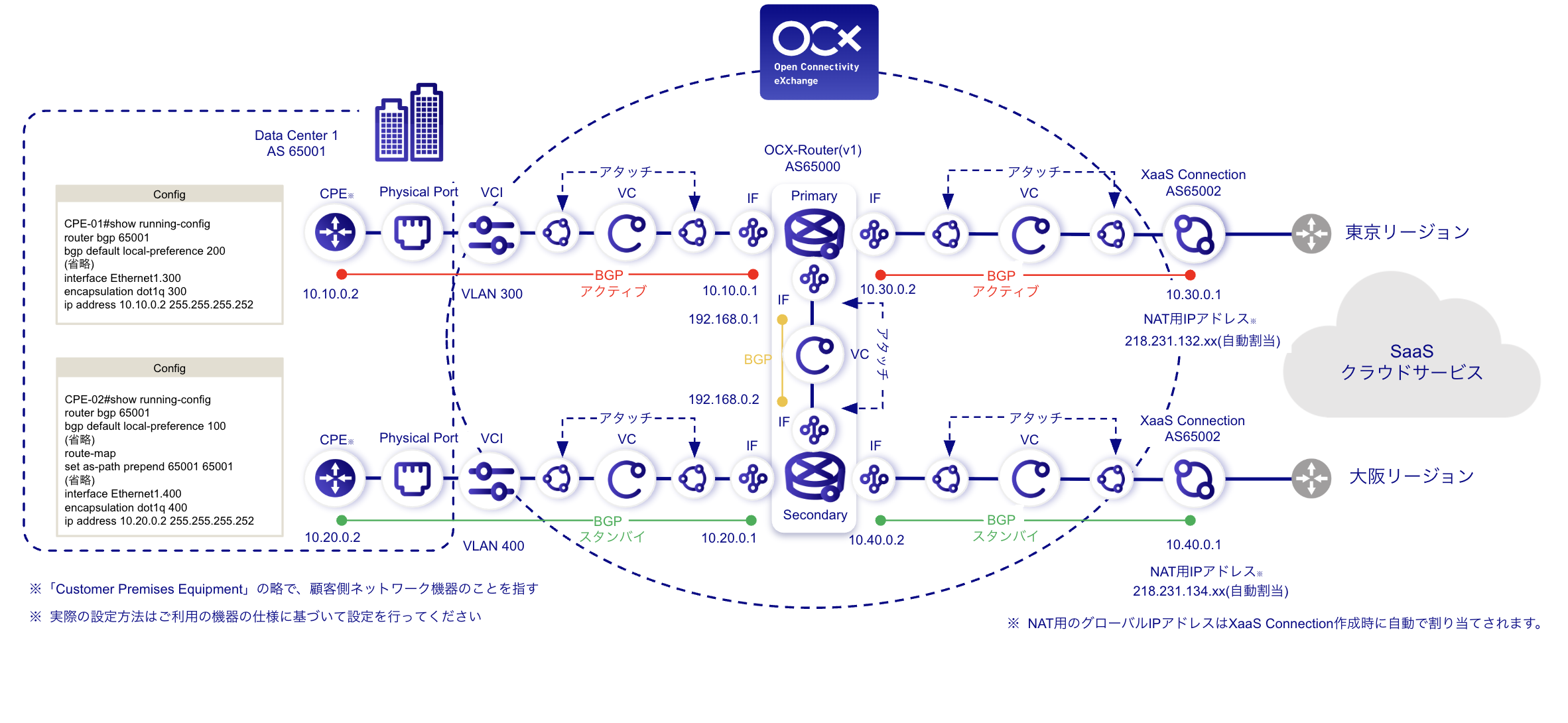 Configuration Diagram (East-West Redundancy) for XaaS Connection (SaaS)