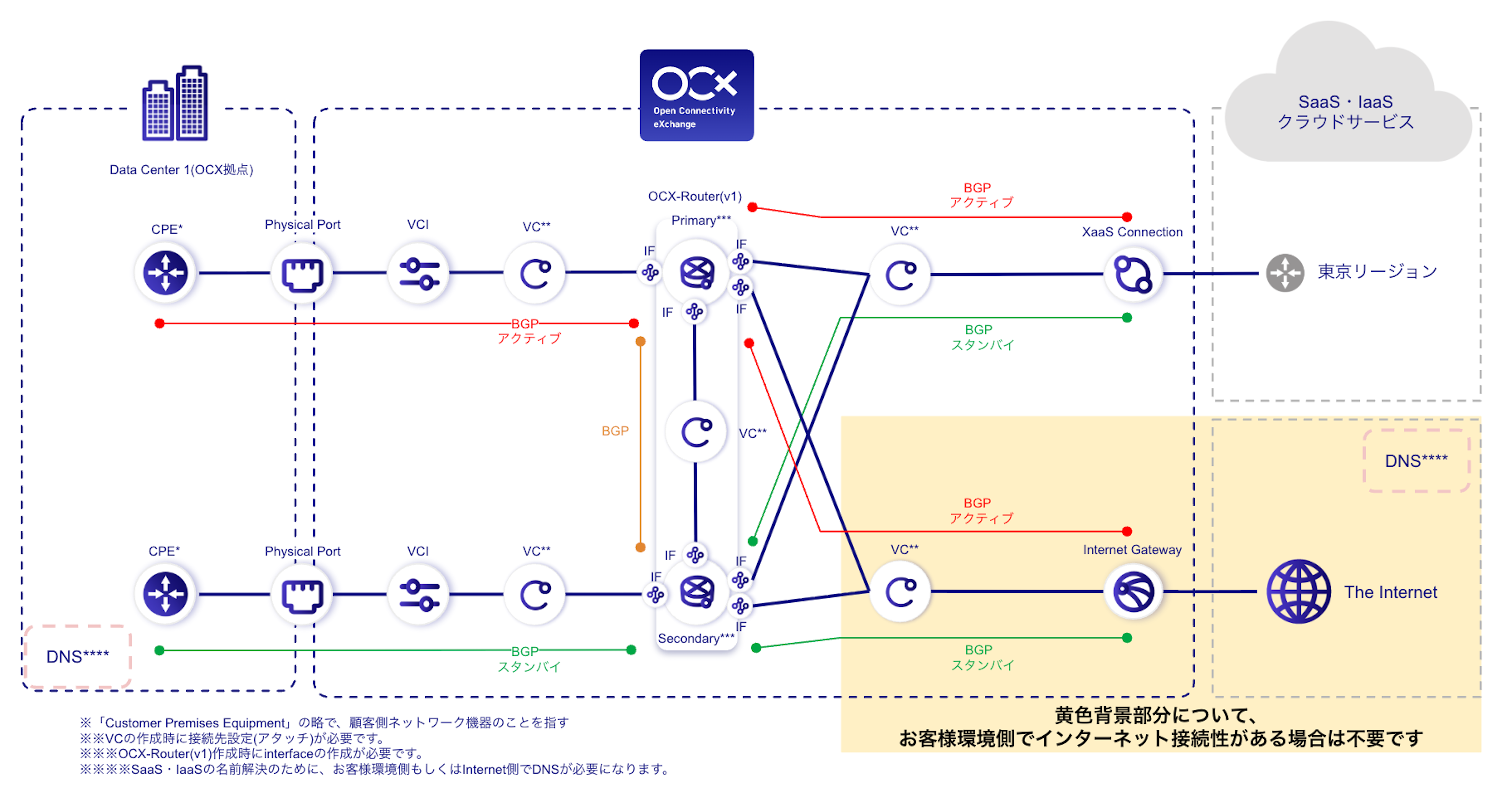 Conceptual Diagram for XaaS Connection