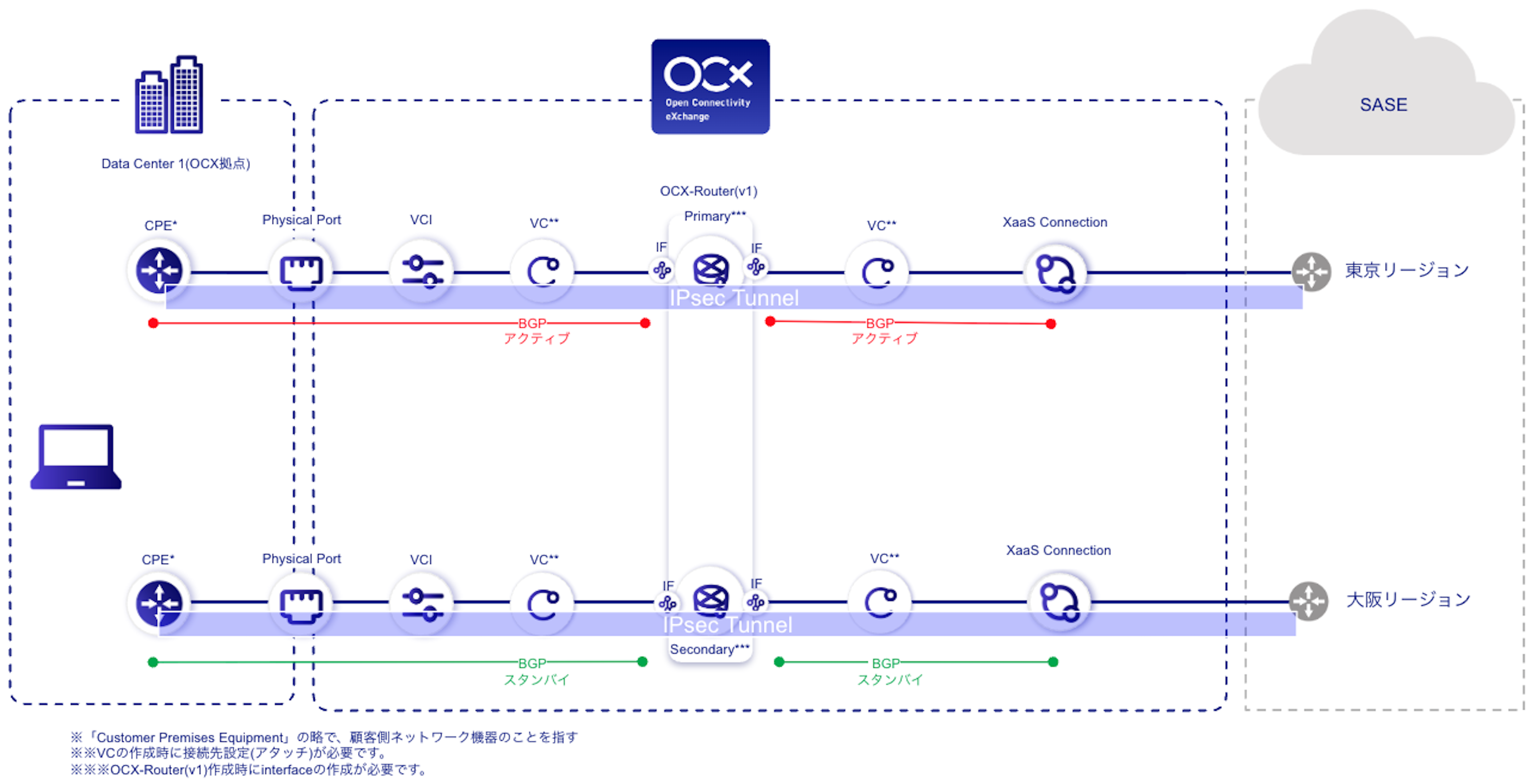 XaaS Connection Configuration Diagram (Via IPsec)