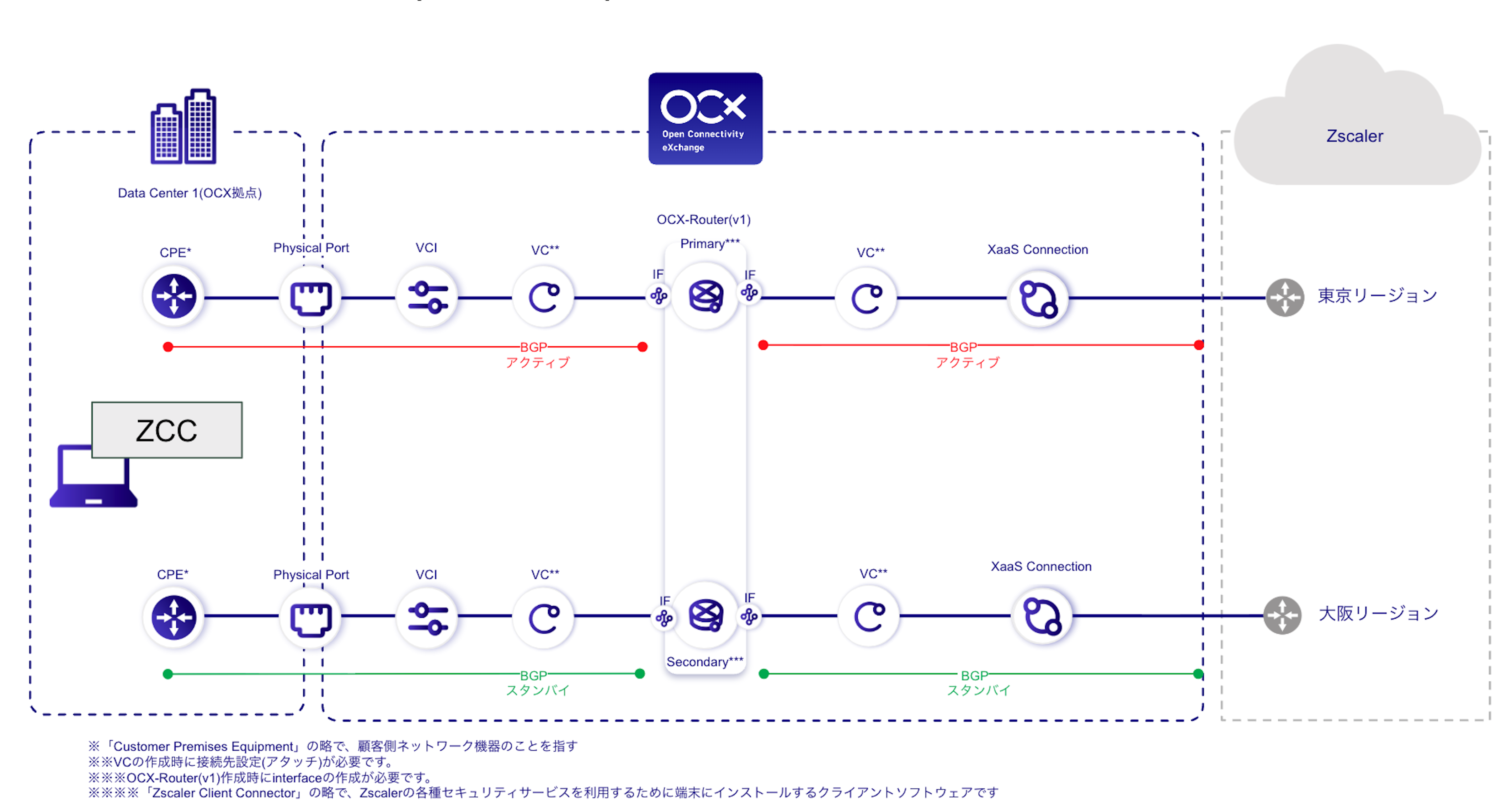 XaaS Connection (Zscaler) Configuration Diagram (Via App)