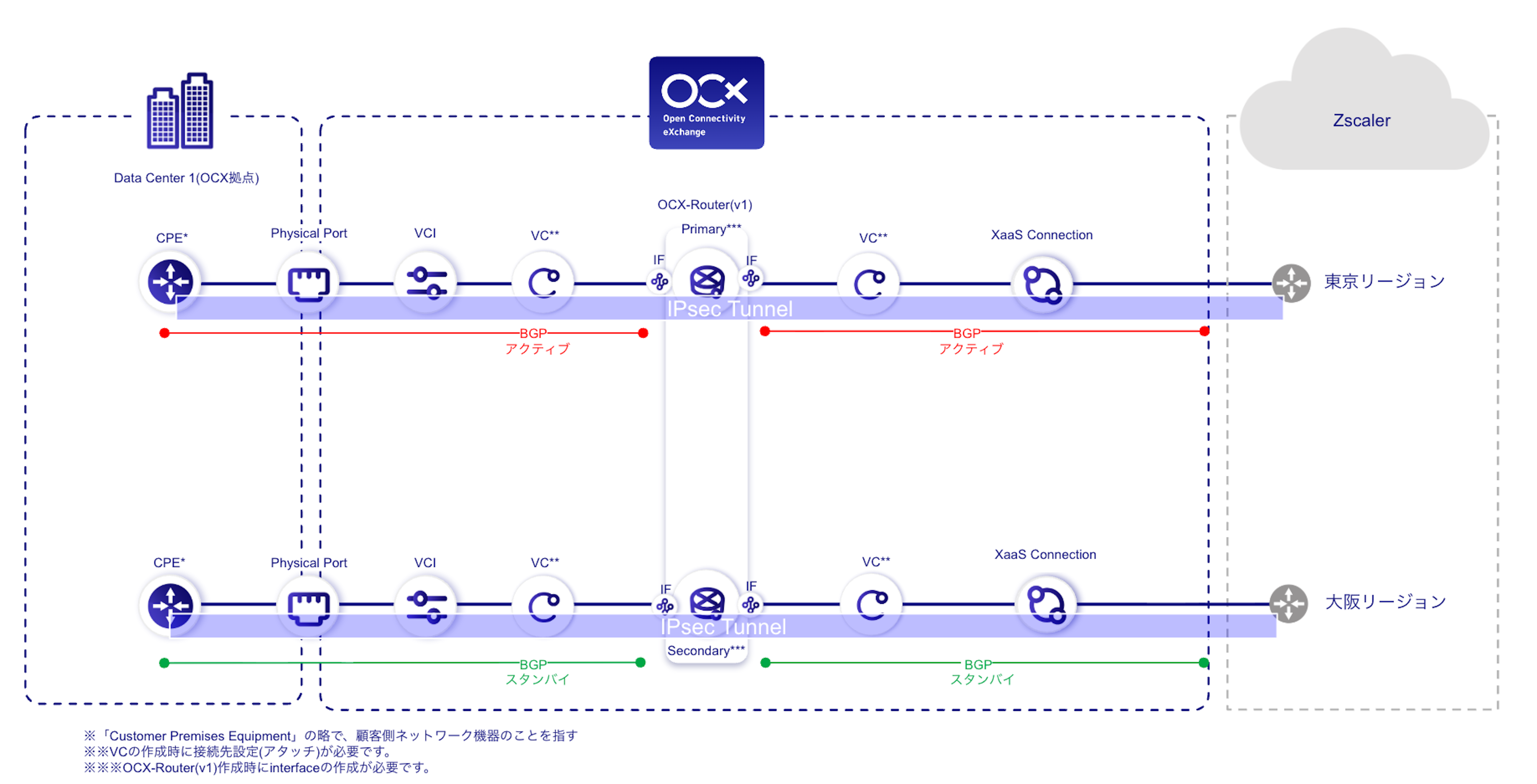 XaaS Connection (Zscaler) Configuration Diagram (Via IPsec)